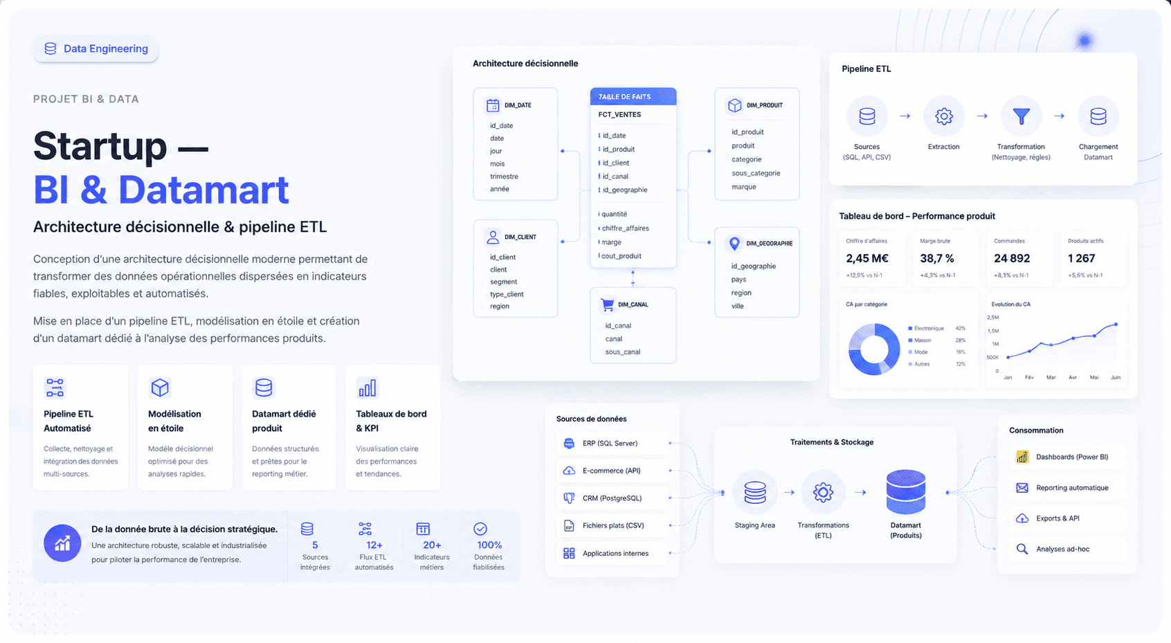 Startup — BI : Pipeline ETL & Datamart