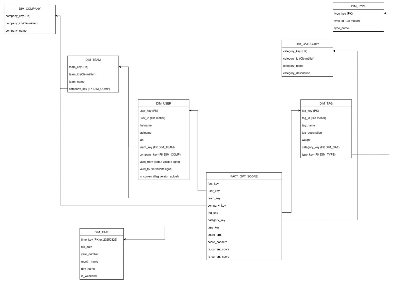 Modèle en étoile du datamart QVT