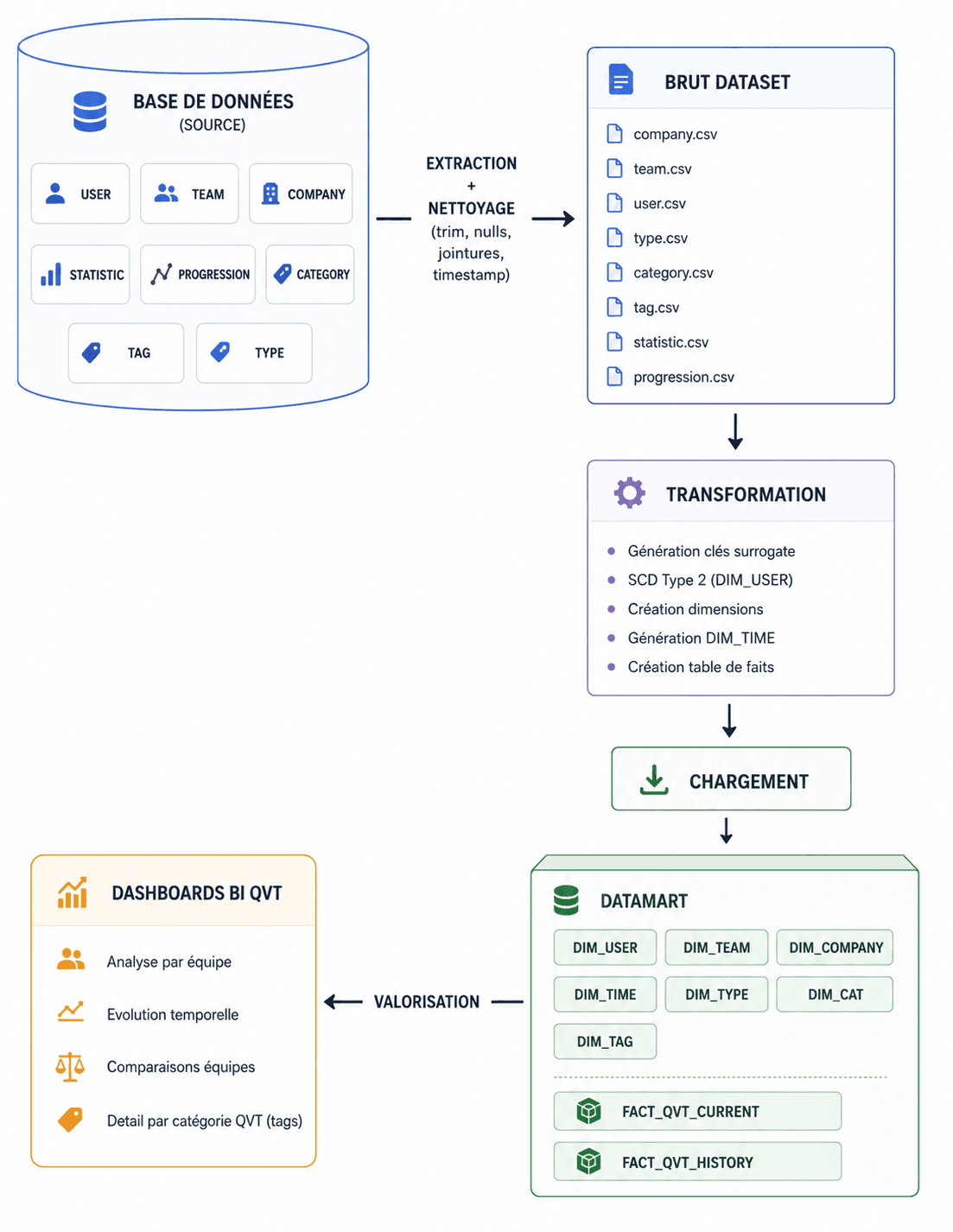 Architecture du pipeline ETL