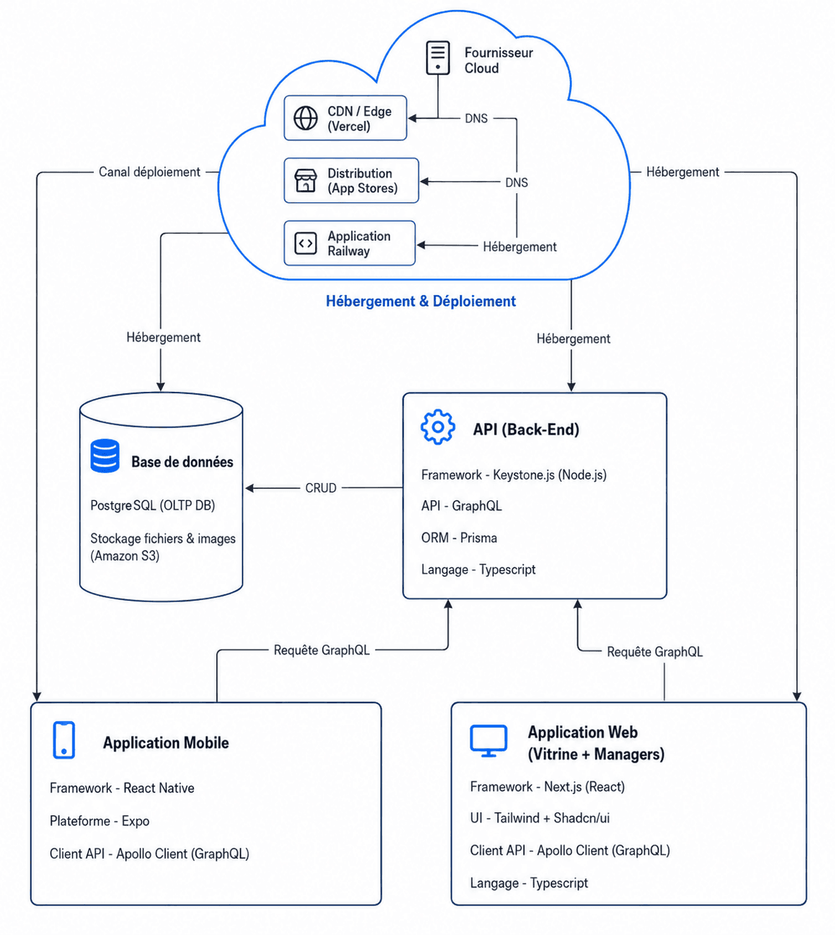 Schéma d'architecture applicative