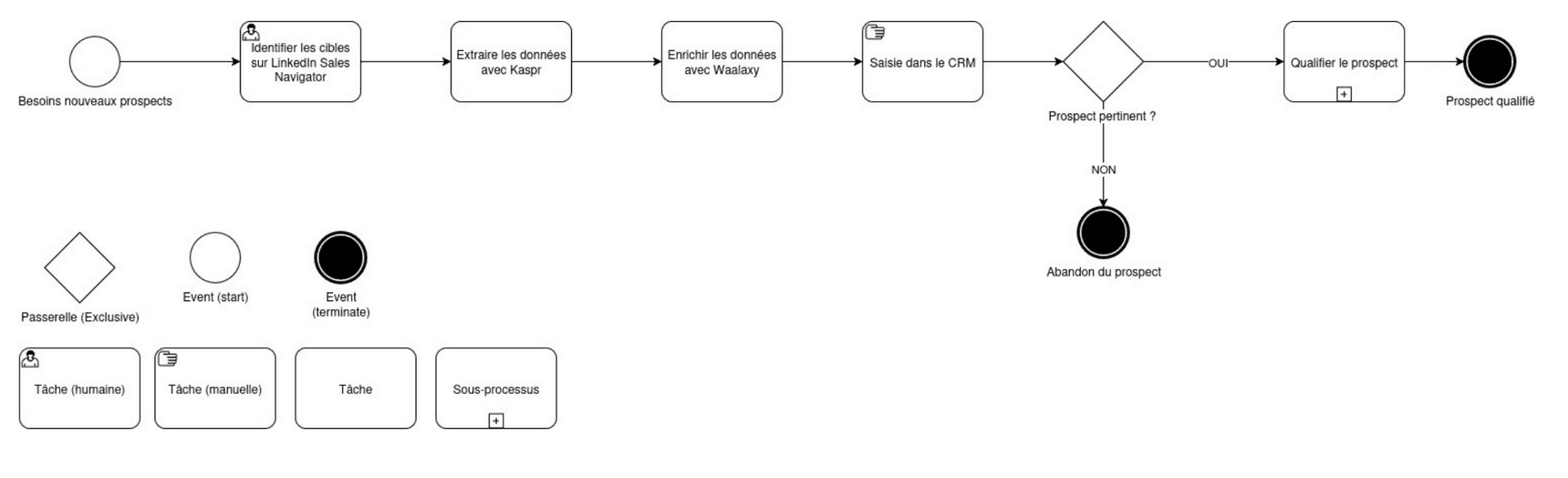Diagramme BPMN — Rupture de charge prospection