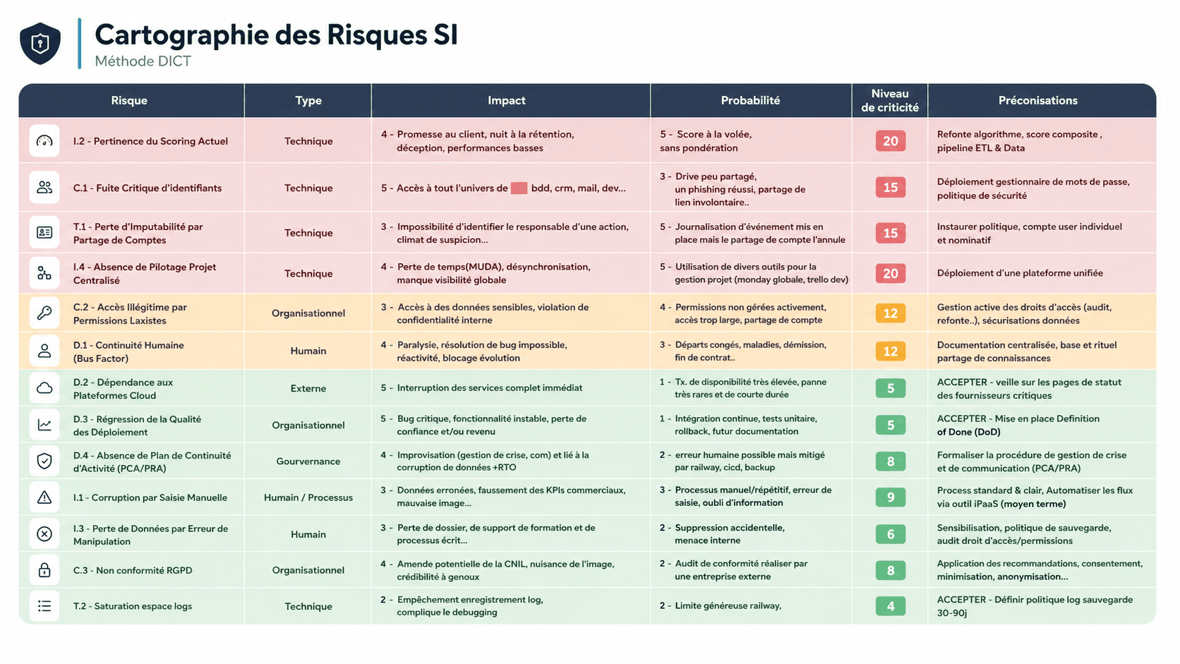 Registre des risques — 13 entrées identifiées