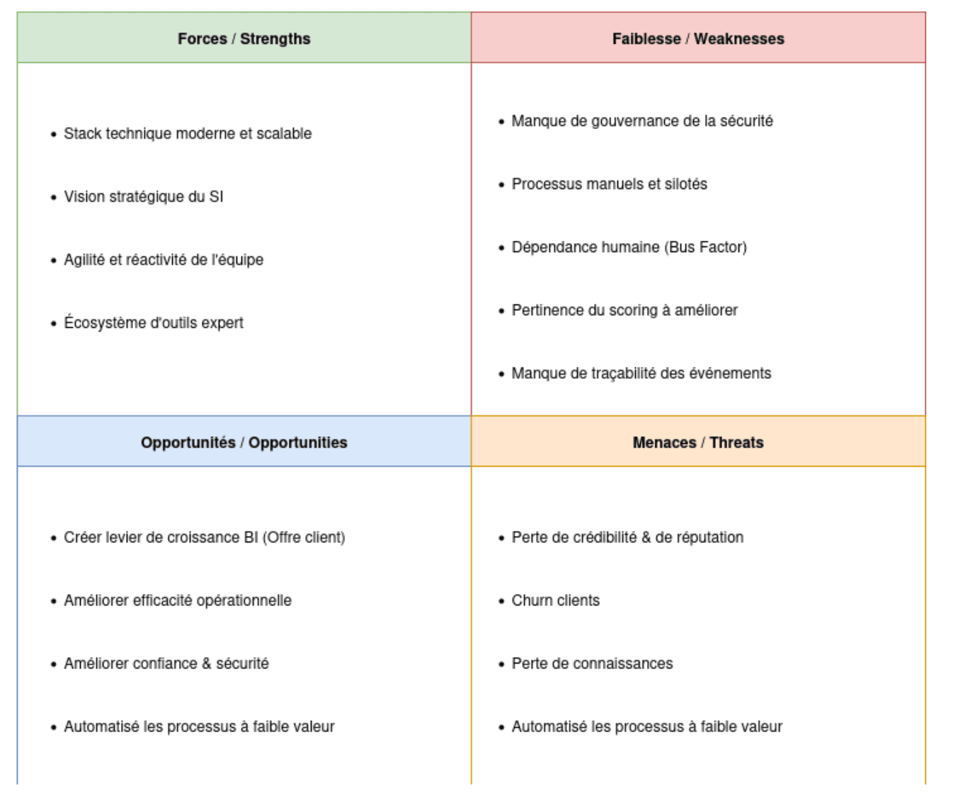 Matrice SWOT — Synthèse stratégique