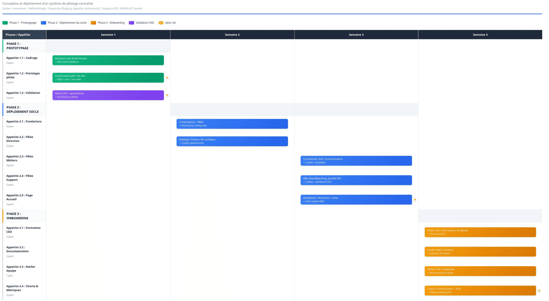 Planning du déploiement du hub