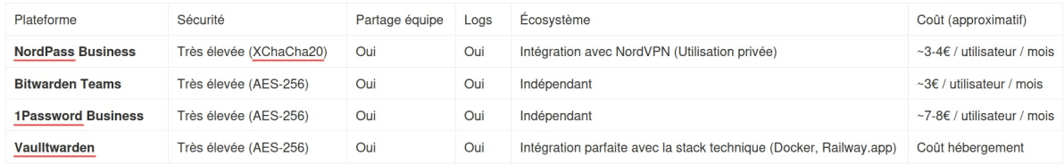 Benchmark gestionnaires de mots de passe — Vaultwarden